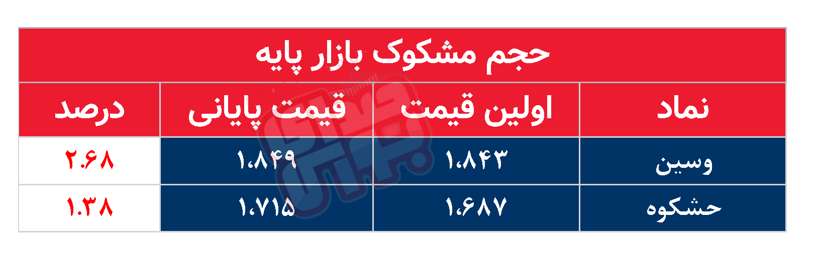 کدام نمادها امروز مشکوک بودند؟ ۶ آبان۱۴۰۳