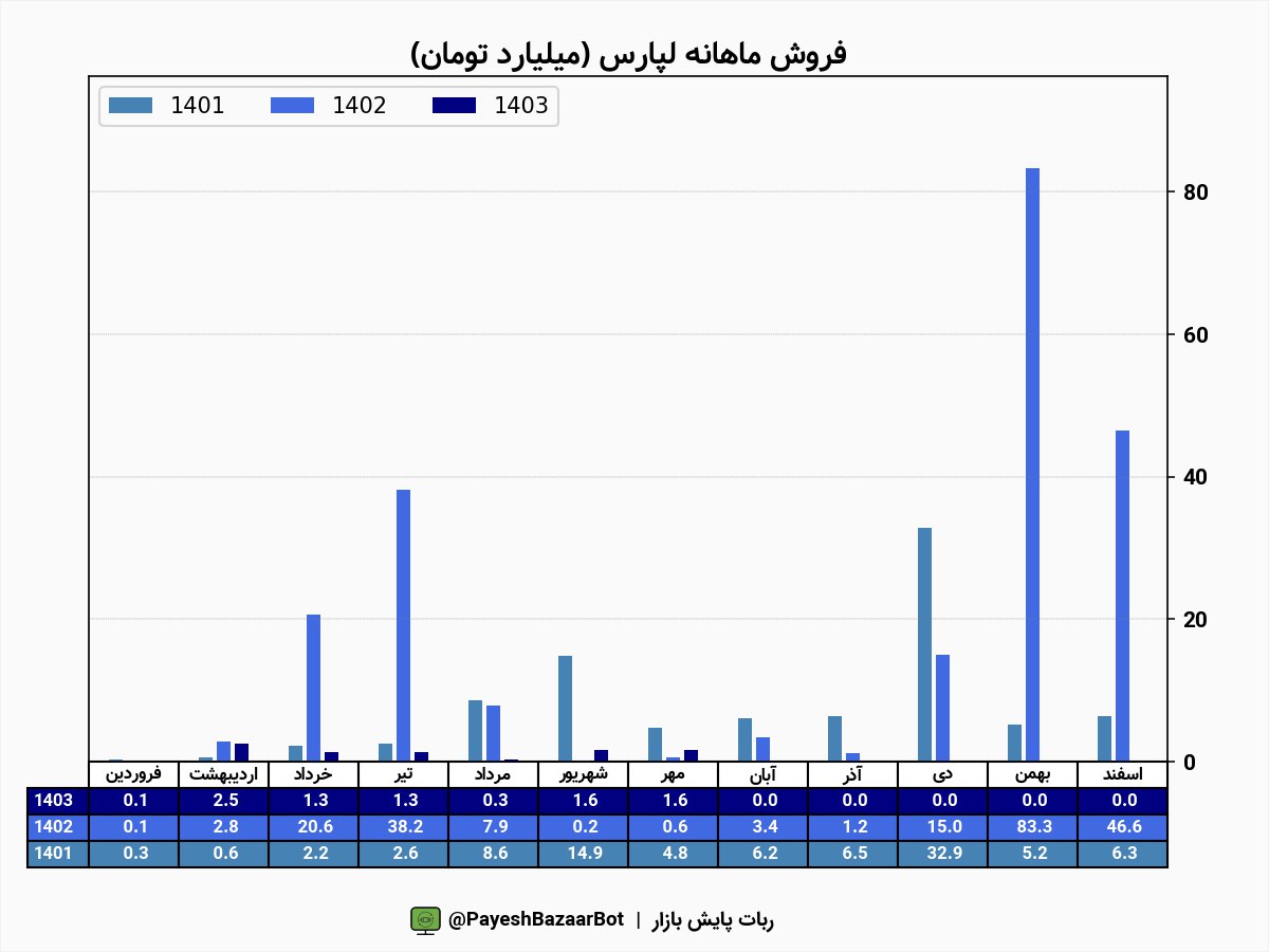 لپارس ۱۷۷ درصد رشد درآمد دارد