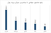 کدام صندوق‌های سهامی بیشترین ورود پول را ثبت کردند؟