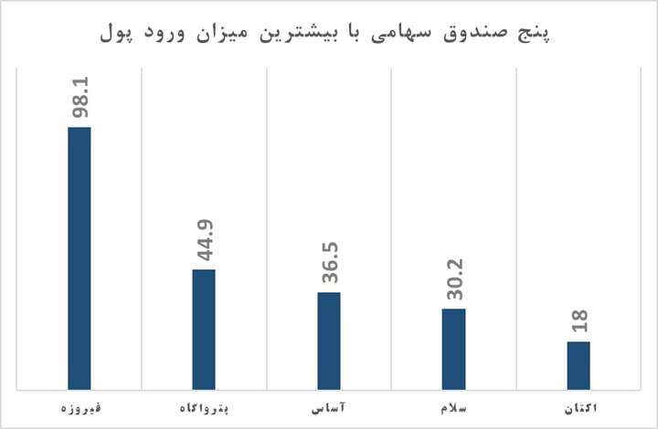 کدام صندوق‌های سهامی بیشترین ورود پول را ثبت کردند؟