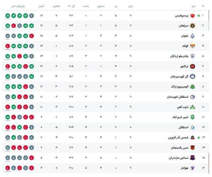 جدول لیگ برتر پس از بازی پرسپولیس