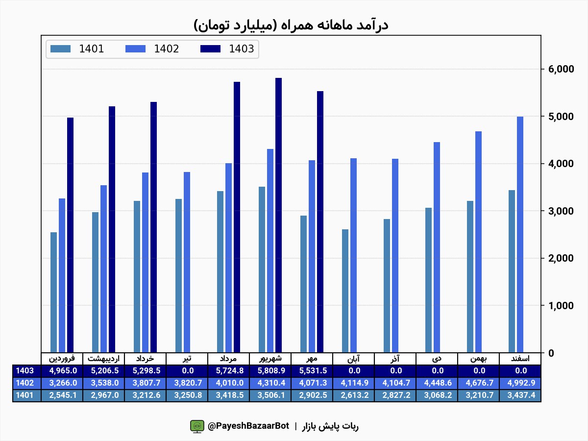 رشد درآمد همراه در ۷ ماهه