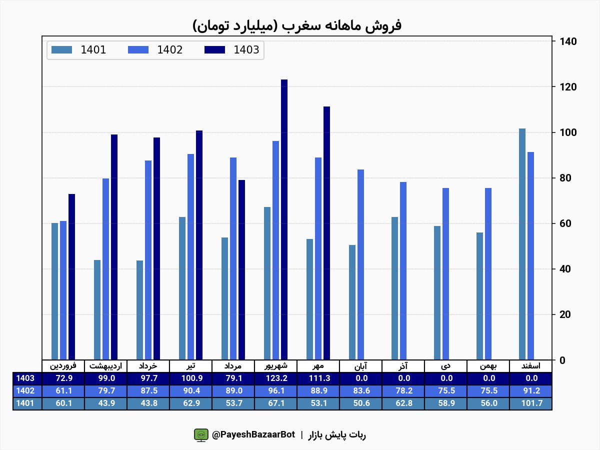 سغرب در مهر ماه ۲۵ درصد افزایش فروش ثبت کرد