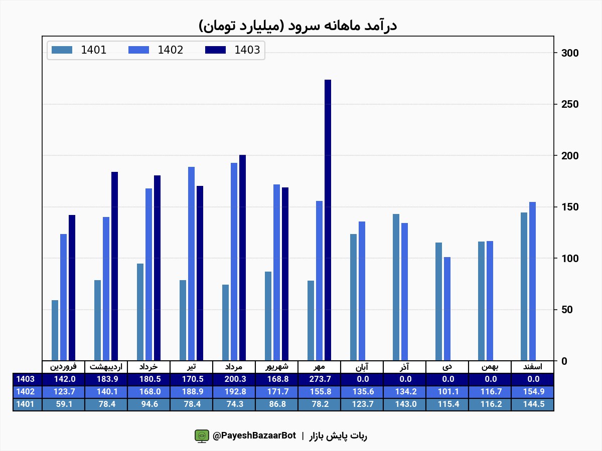 رشد ۷۶ درصدی در آمد سرود