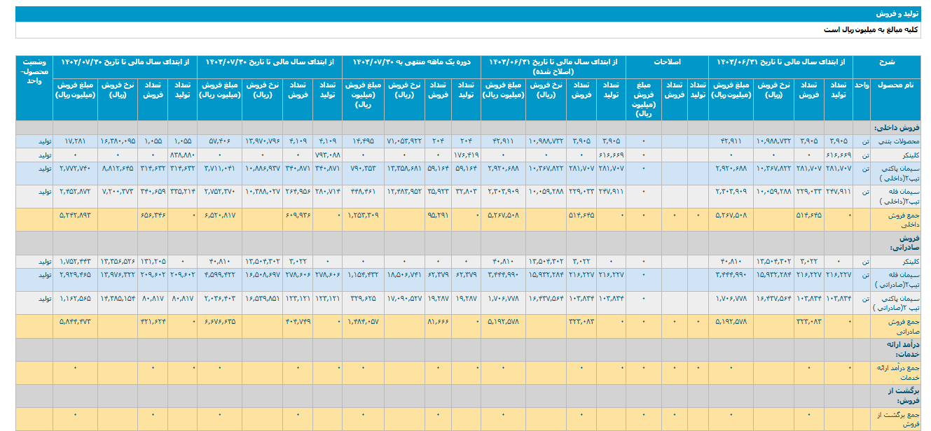 رشد ۷۶ درصدی در آمد سرود
