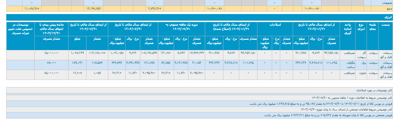 رشد ۷۶ درصدی در آمد سرود
