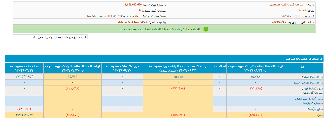 شستا این ماه را بدون درآمد گذراند