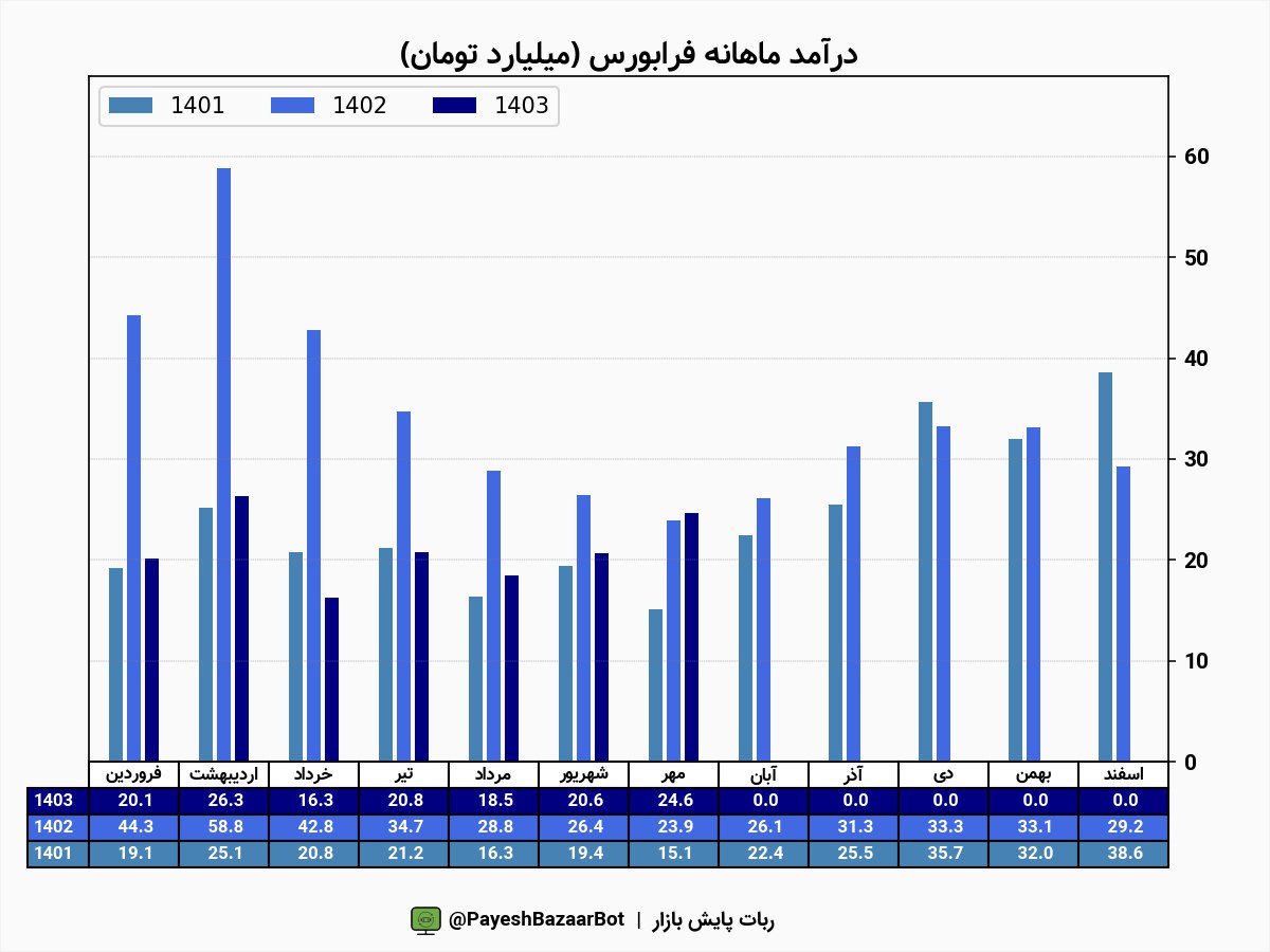 رشد ۲۵ میلیاردی درآمد فرابورس در مهر ماه