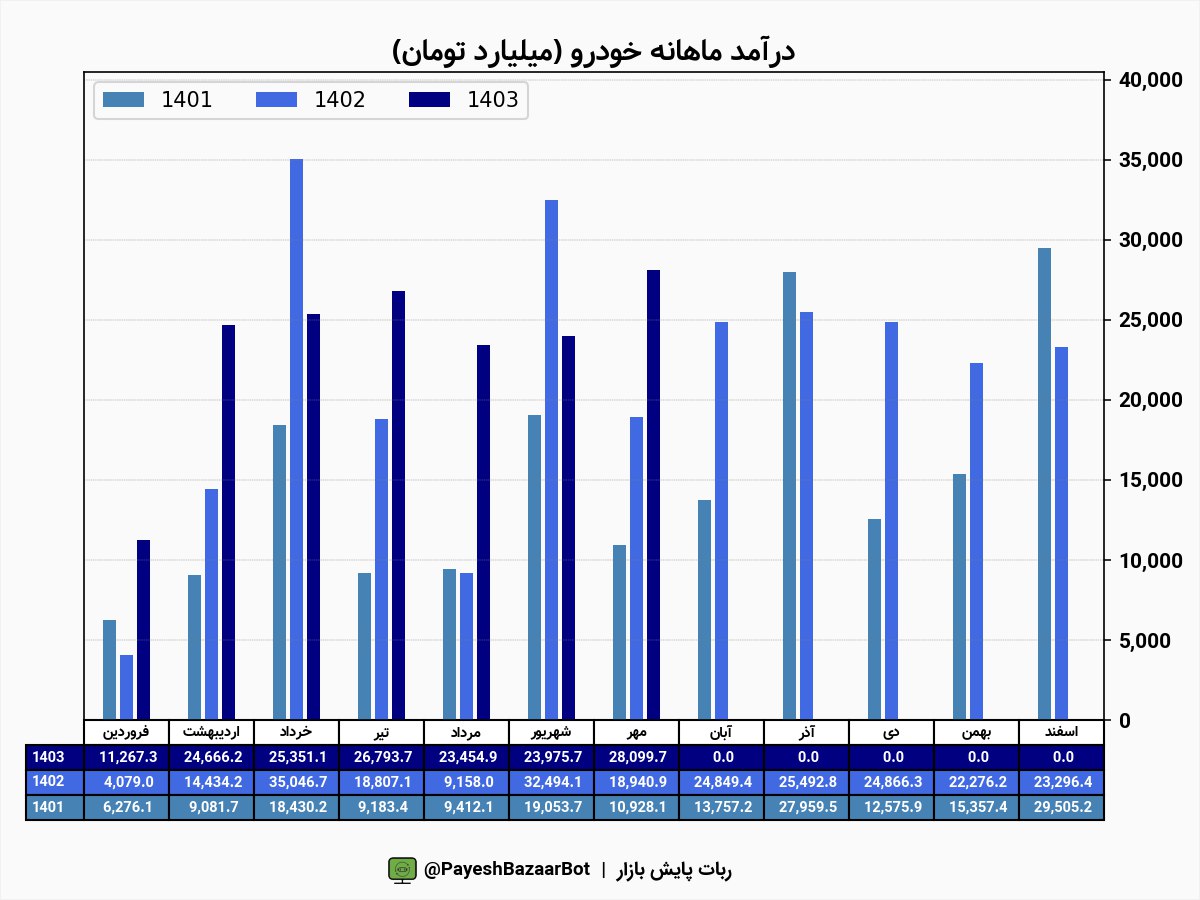 عملکرد ۷ ماهه خودرو خوب بود