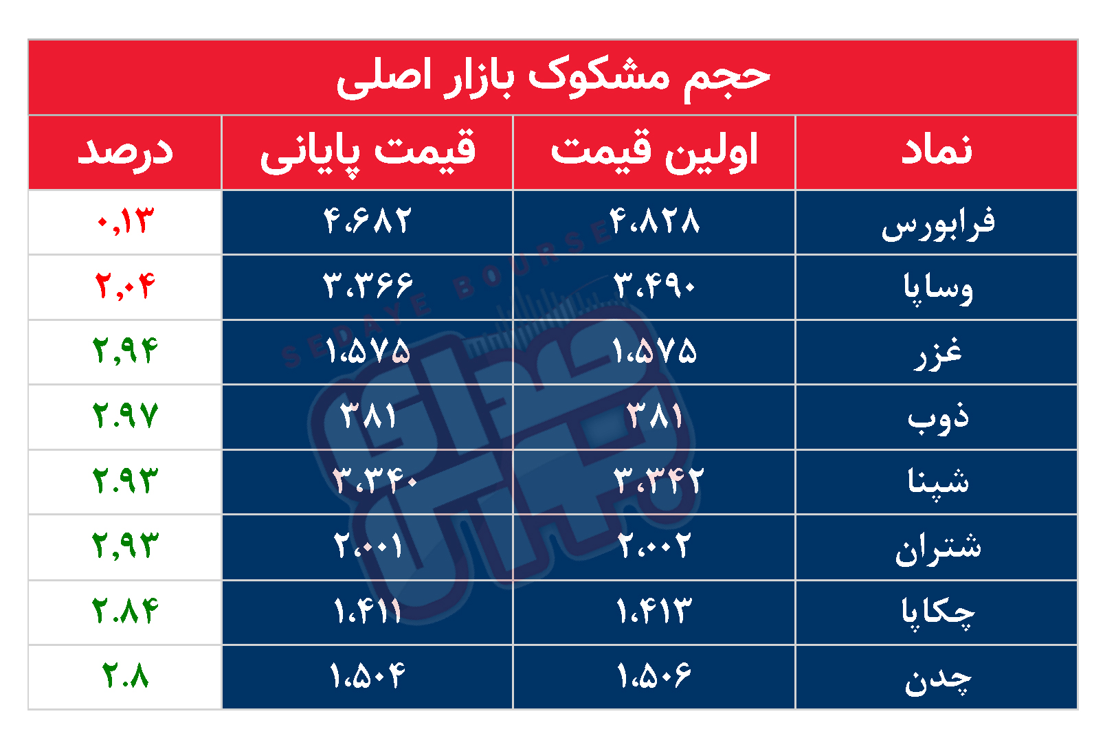 کدام نمادها امروز مشکوک بودند؟ ۷ آبان۱۴۰۳