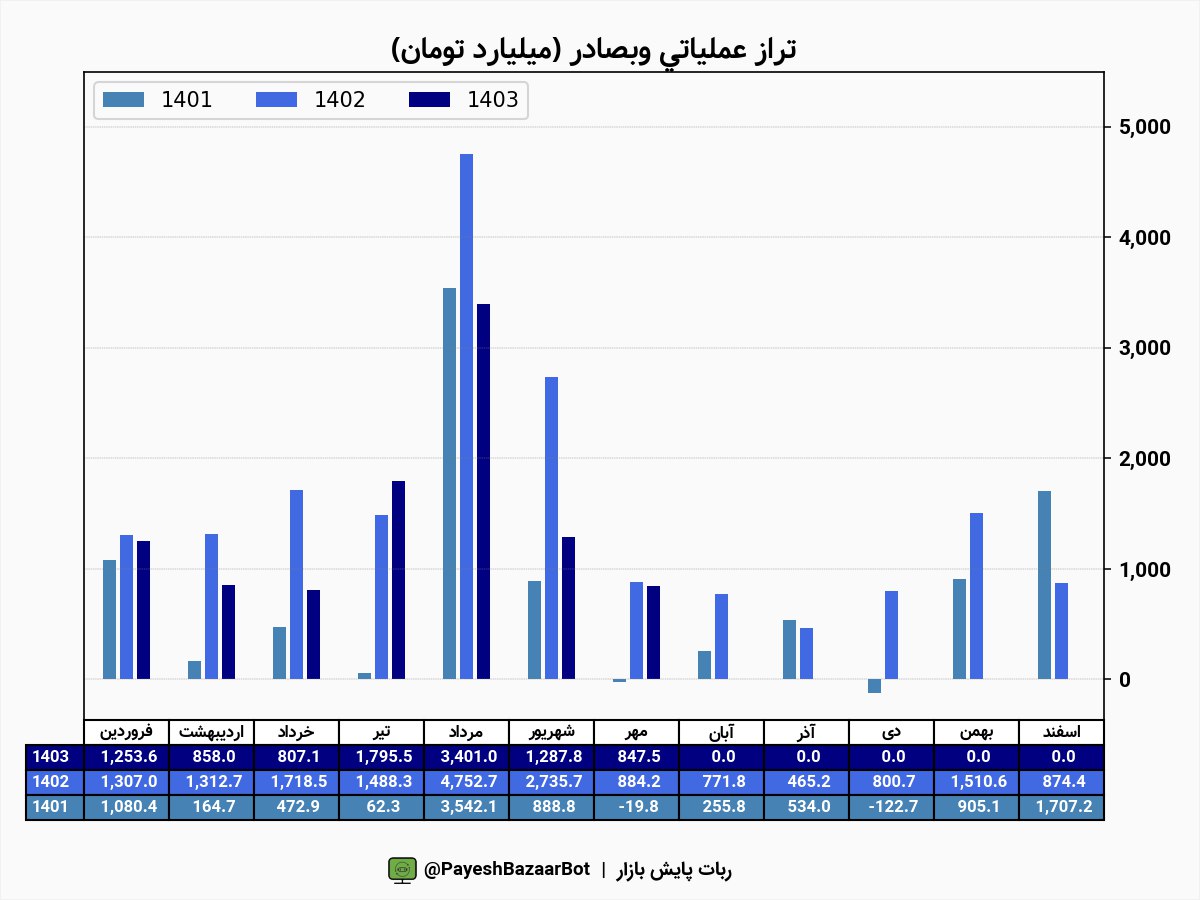 وبصادر تراز مثبت عملیاتی را ثبت کرد