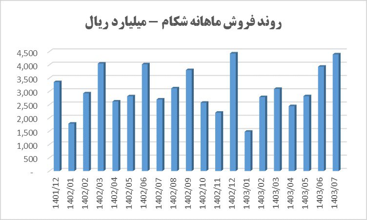 شکام برای دومین بار رکورد فروش را شکست