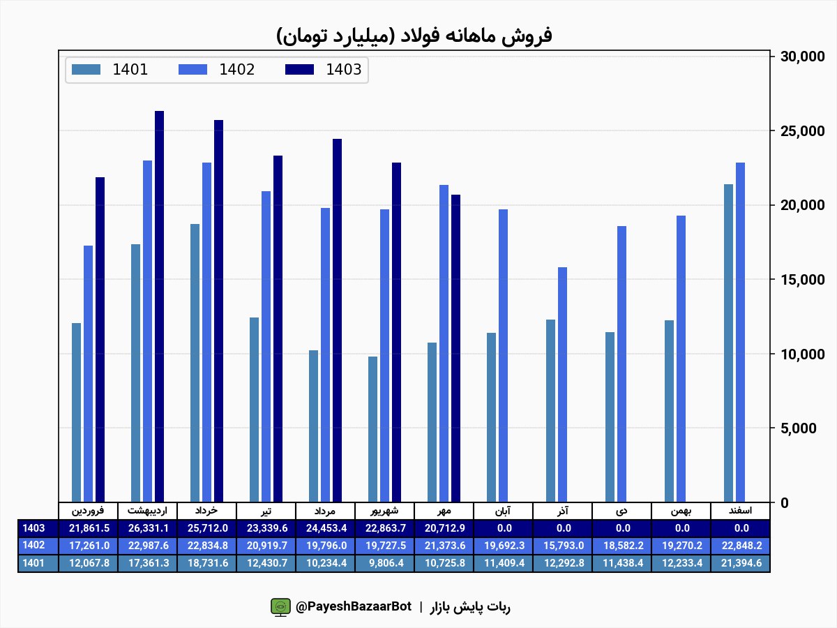 فولاد  فروش بالای ۲۰ همتی ثبت کرد