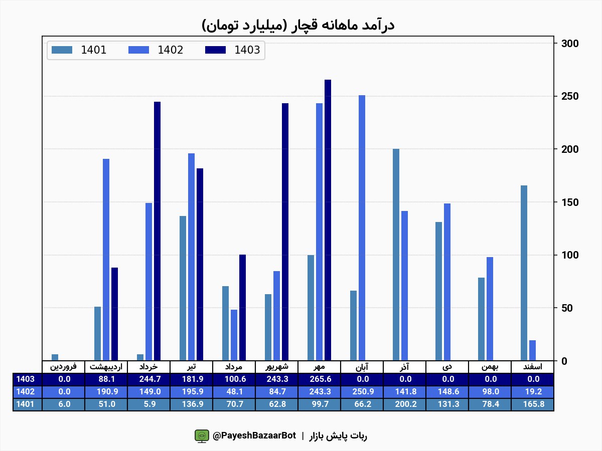 افزایش ۹.۱۳ درصدی فروش مهر قچار