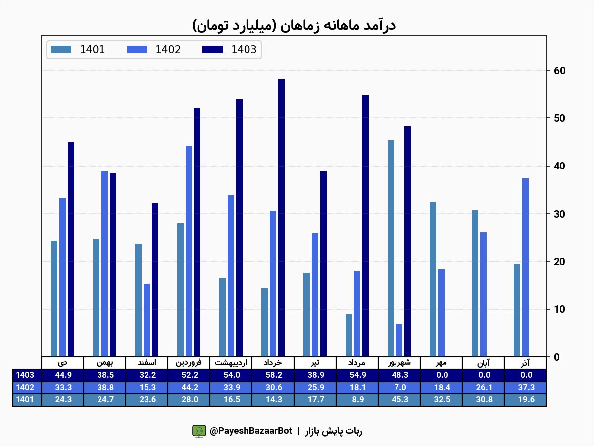 عملکرد خوب زماهان در مهر ماه