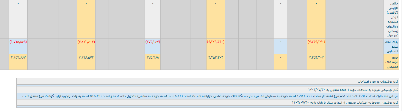 عملکرد خوب زماهان در مهر ماه