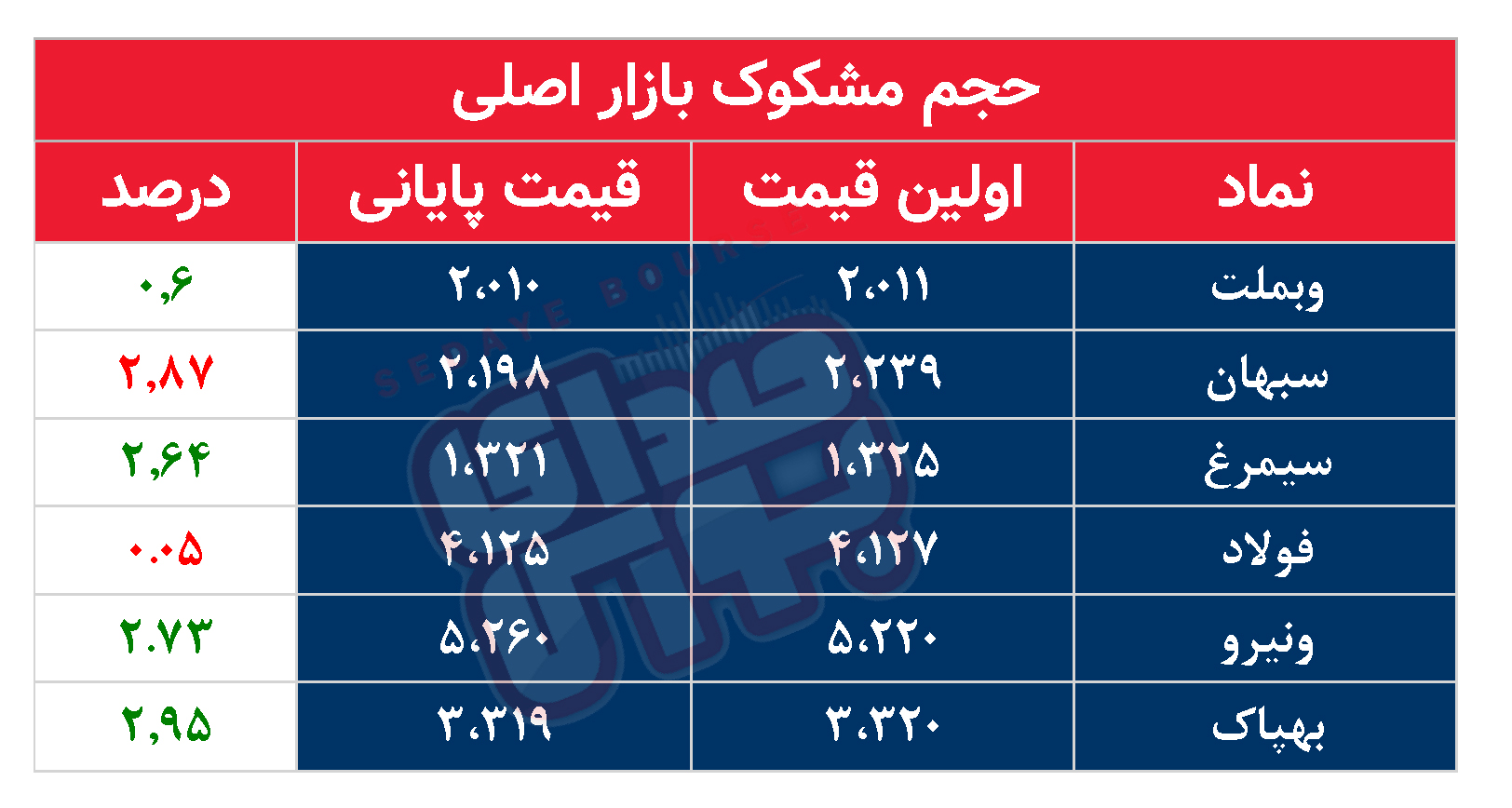 کدام نمادها امروز مشکوک بودند؟ ۸ آبان۱۴۰۳