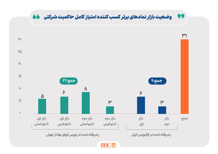 ۳۱ نماد امتیاز کامل را در حوزه حاکمیت شرکتی کسب کرده‌اند