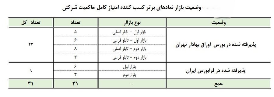 ۳۱ نماد امتیاز کامل را در حوزه حاکمیت شرکتی کسب کرده‌اند