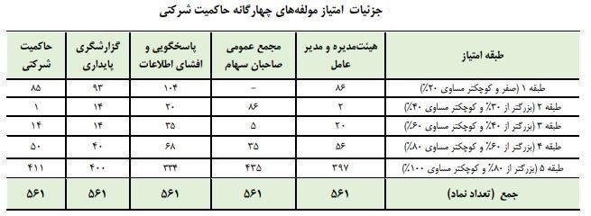 ۳۱ نماد امتیاز کامل را در حوزه حاکمیت شرکتی کسب کرده‌اند