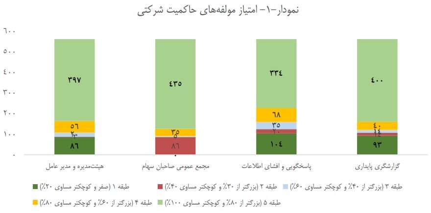 ۳۱ نماد امتیاز کامل را در حوزه حاکمیت شرکتی کسب کرده‌اند