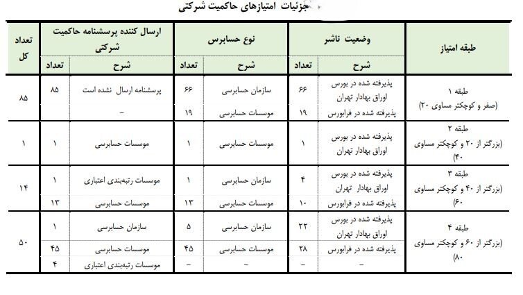 ۳۱ نماد امتیاز کامل را در حوزه حاکمیت شرکتی کسب کرده‌اند