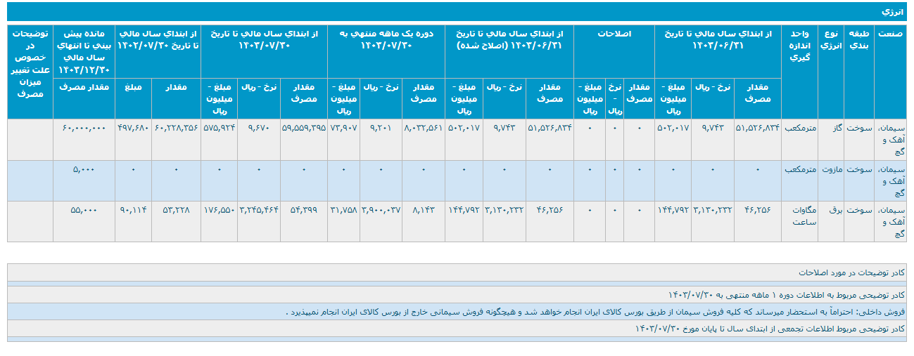 کاهش ۳۶ درصدی فروش سبهان