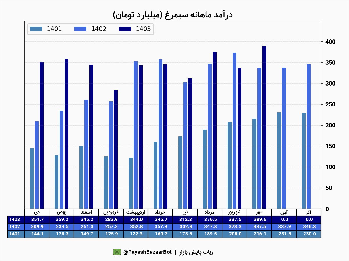 سیمرغ ۱۵ درصد رشد فروش دارد