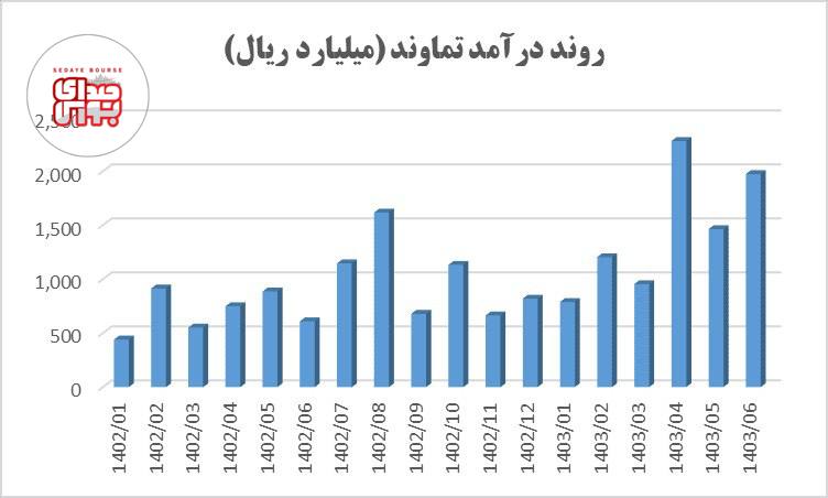 آغاز طوفانی تماوند