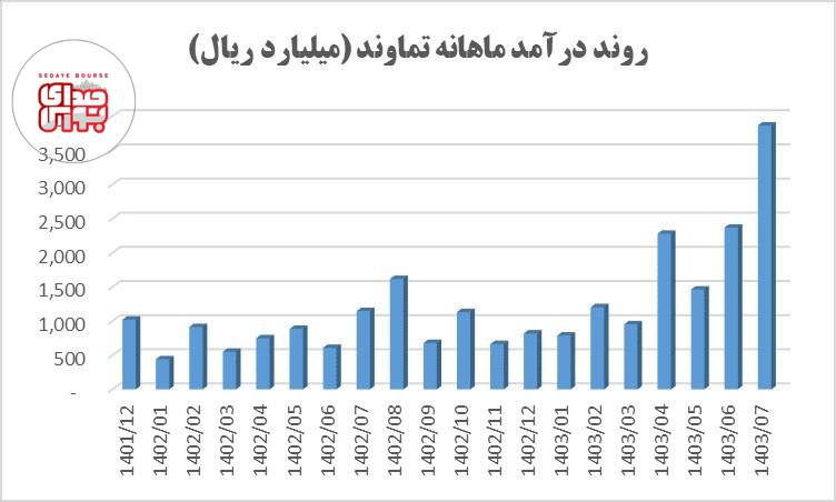 آغاز طوفانی تماوند