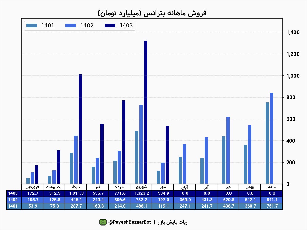 بترانس در ۷ ماهه پرفروش بود