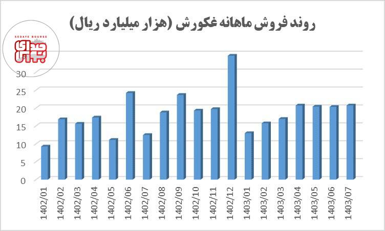 غکورش چقدر رشد کرد