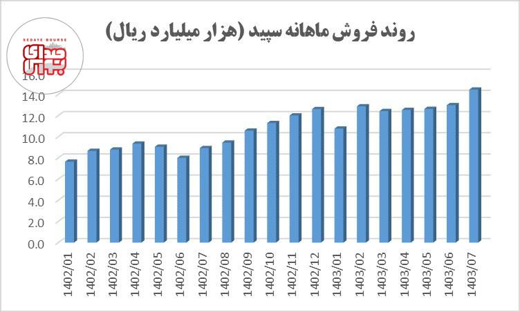 سپید ماکیان در آستانه تحول