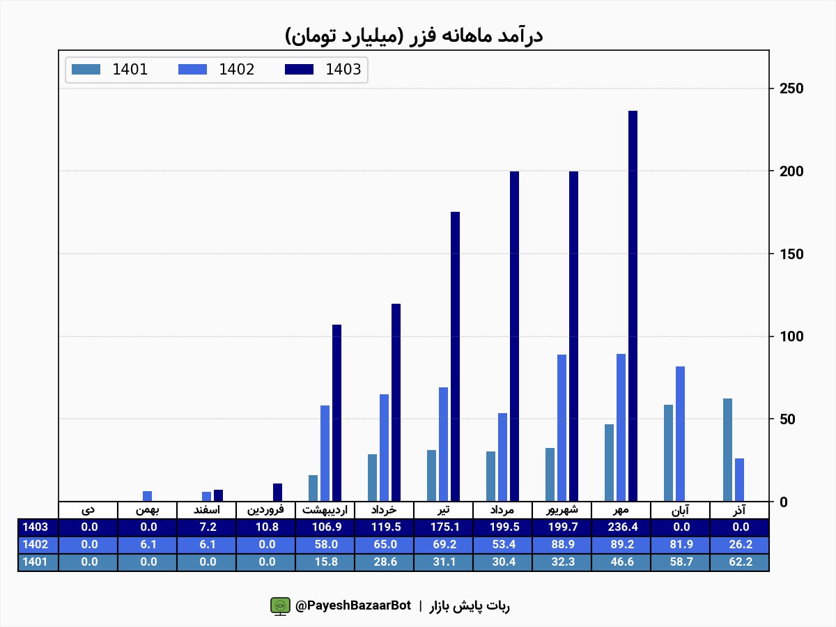 رشد دو برابری فروش در فزر