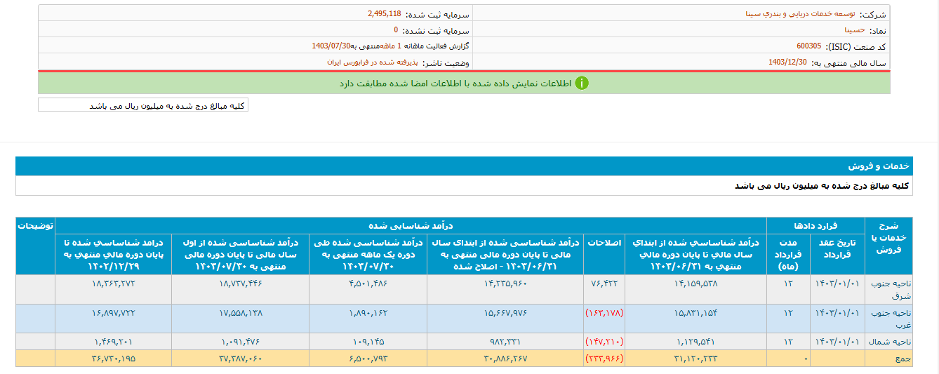 درآمد حسینا ۹۶ درصد بیشتر شد