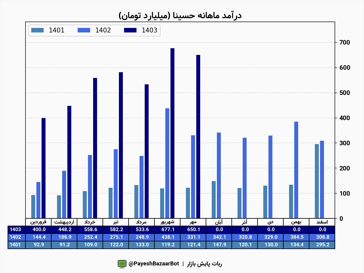 درآمد حسینا ۹۶ درصد بیشتر شد