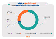 ۷۰ درصد خریداران اوراق دولتی، بانک‌ها و موسسات اعتباری غیربانکی هستند