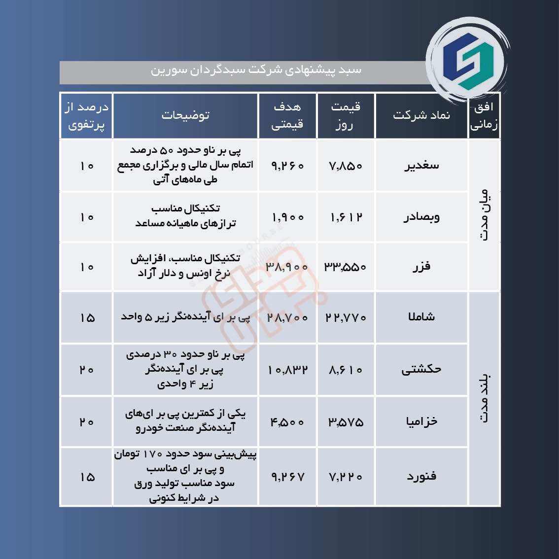 سبدهای پیشنهادی هفته دوم آبان