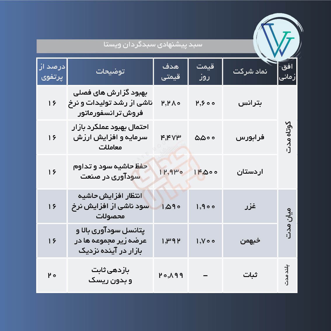 سبدهای پیشنهادی هفته دوم آبان