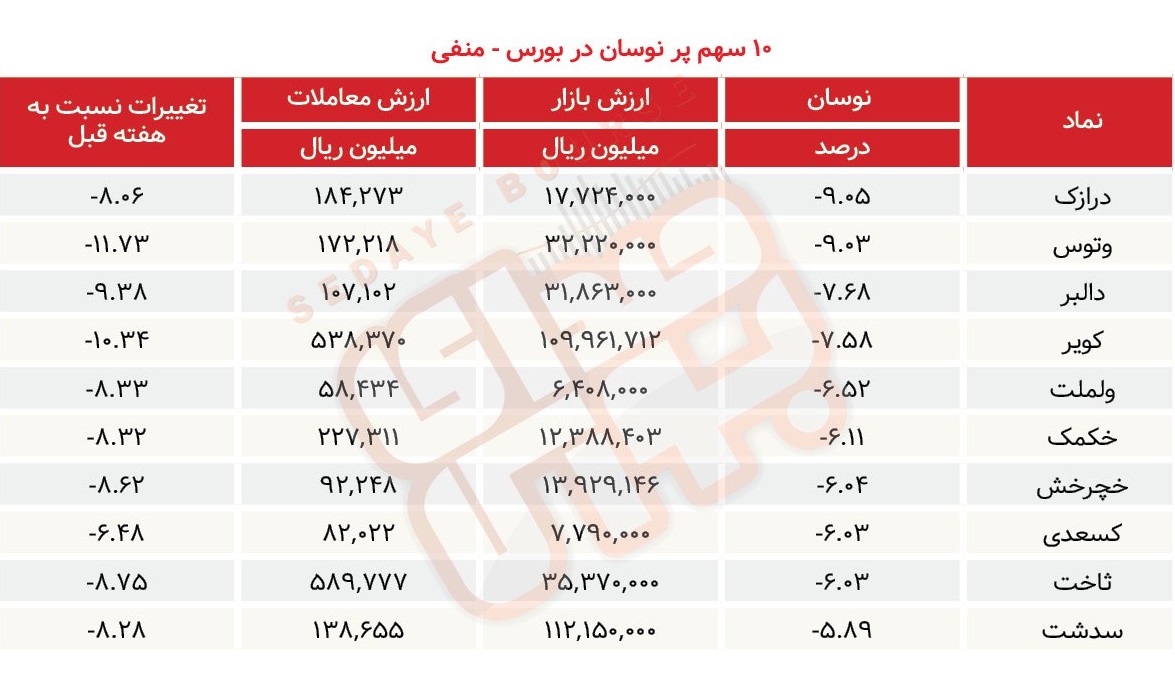 سبقت گرفتگان هفته در رالی بورس