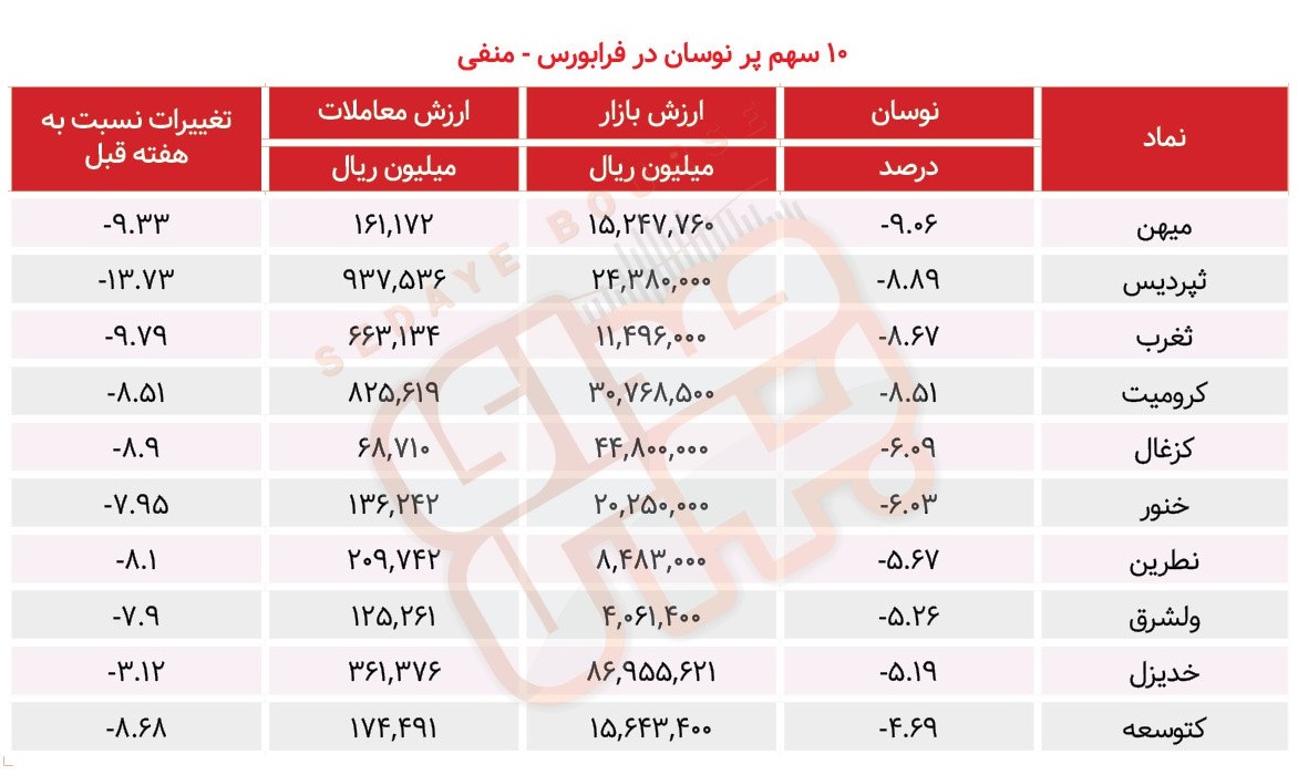 سبقت گرفتگان هفته در رالی بورس