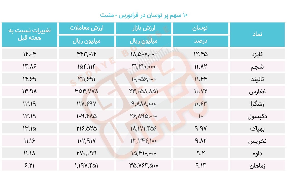 سبقت گرفتگان هفته در رالی بورس