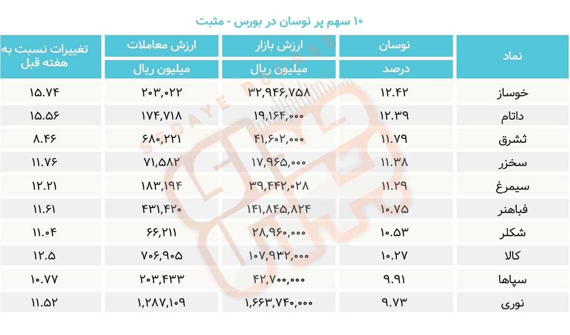 سبقت گرفتگان هفته در رالی بورس