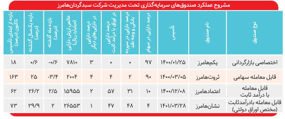 بازدهی ۳۰ درصدی نشان‌ هامرز