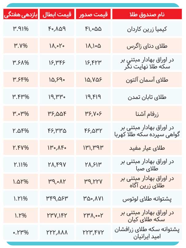 صندوق های پربازده طلا در هفته ای که گذشت