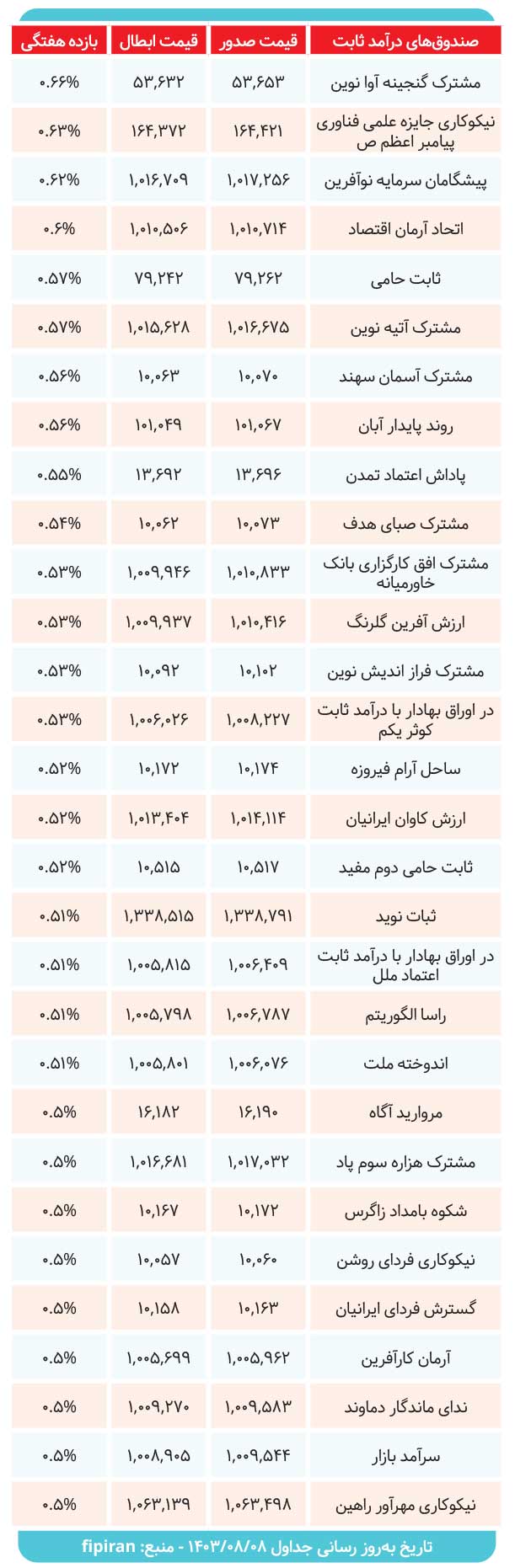 بررسی کارنامه صندوق های درآمدثابت در هفته گذشته