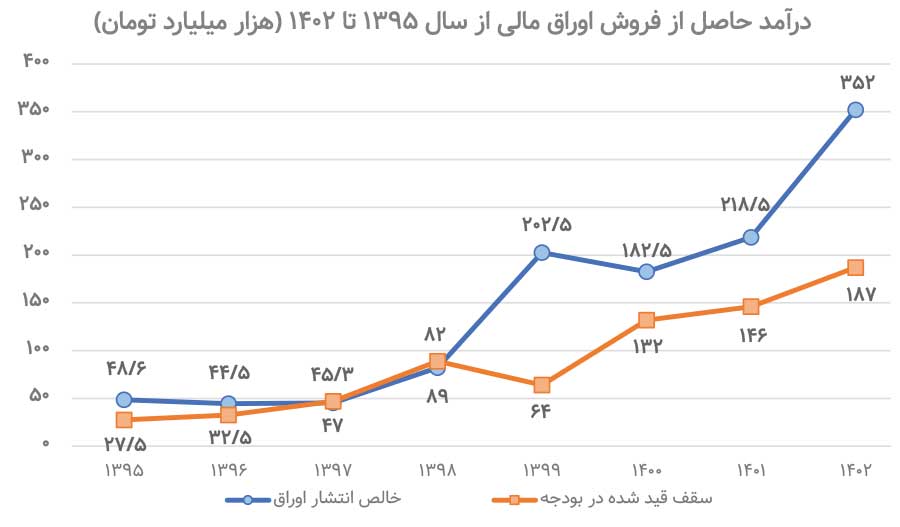 دولت چقدر از بورس تأمین مالی میکند؟