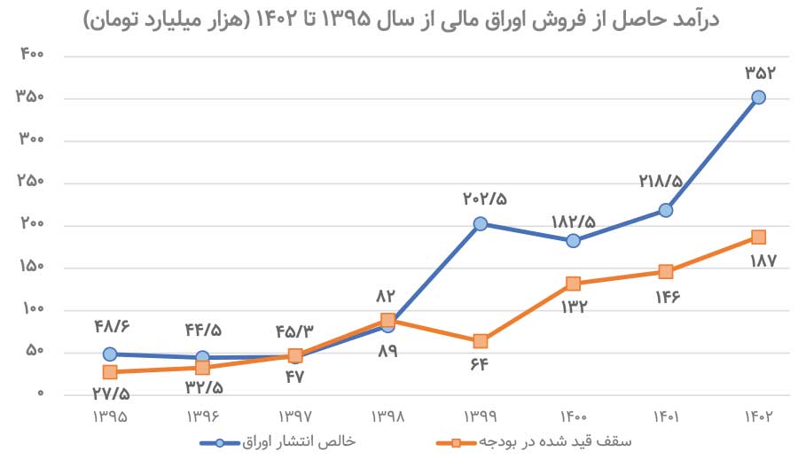 دولت چقدر از بورس تأمین مالی می‌کند؟