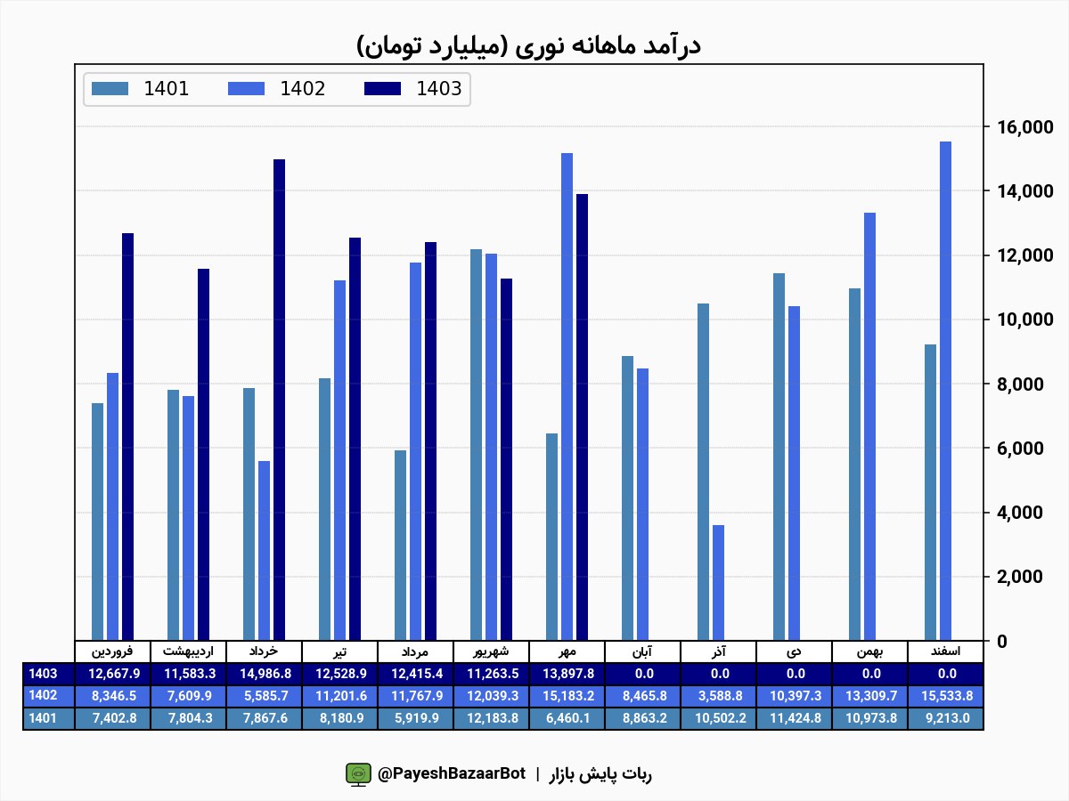 نوری در ۷ ماه پرفروش بود