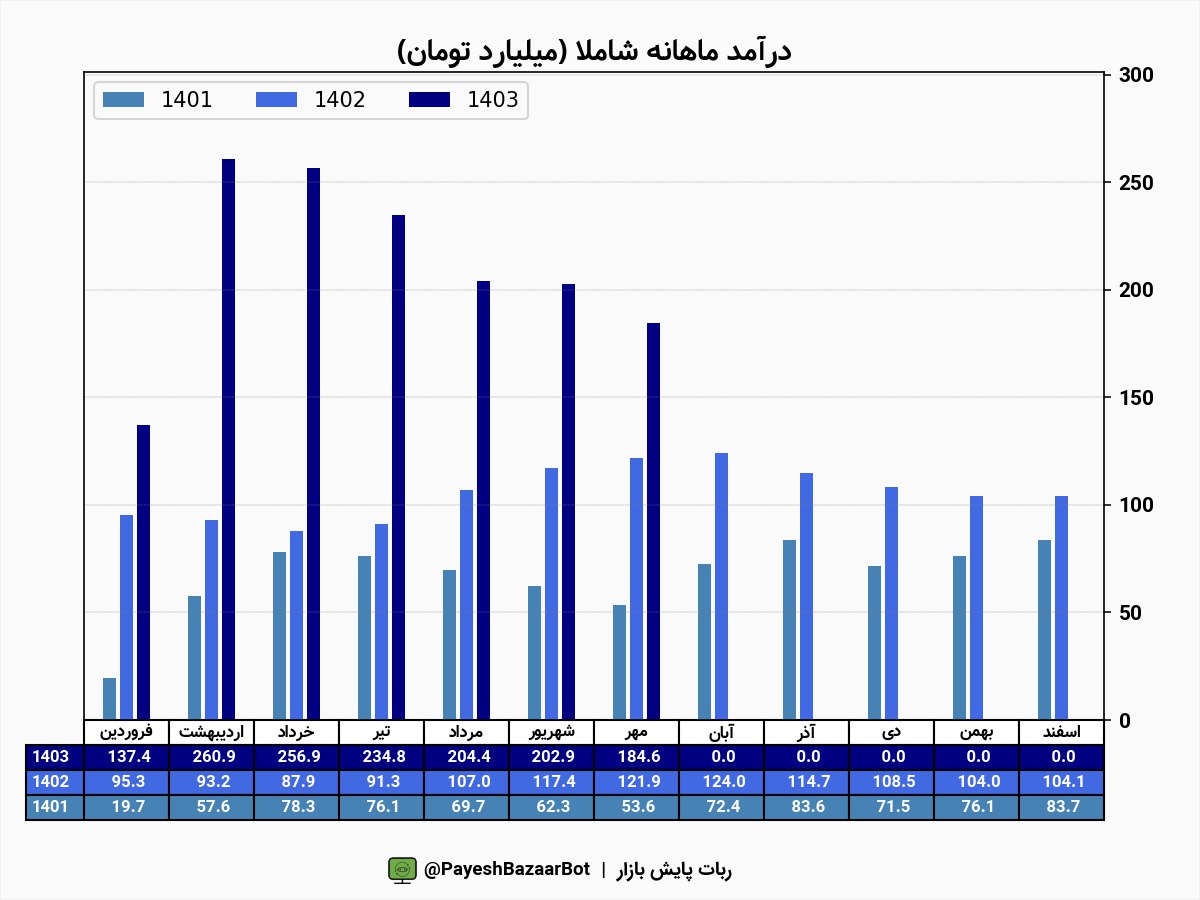 شاملا ۱۸۵ همت از محصولاتش را فروخت